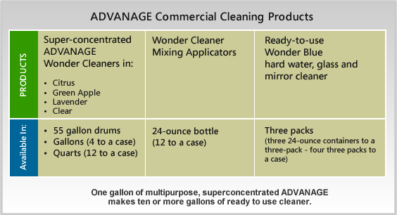 ADVANAGE Commercial Product Chart